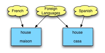 Foreign languages applies to both cards but French and Spanish apply only to one